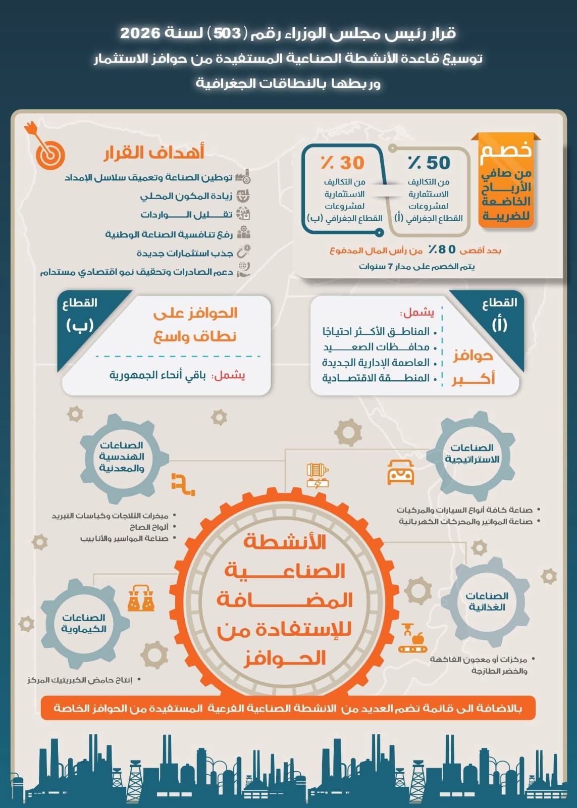 التنمية الصناعية تعلن تفعيل قرار رئيس مجلس الوزراء بتوسيع قاعدة الأنشطة الصناعية المستفيدة من حوافز الاستثمار